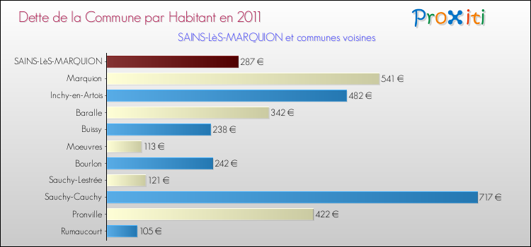 Dette par habitant de la commune en 2011 pour SAINS-LèS-MARQUION et les communes proches Comparaison de la dette par habitant de la commune en 2011 pour SAINS-LèS-MARQUION et les communes voisines