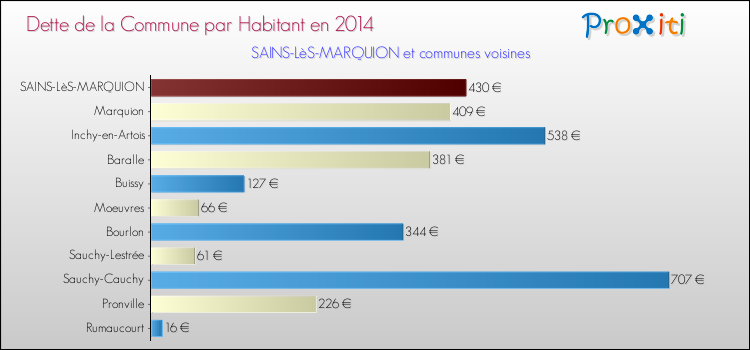 Dette par habitant de la commune en 2014 pour SAINS-LèS-MARQUION et les communes proches Comparaison de la dette par habitant de la commune en 2014 pour SAINS-LèS-MARQUION et les communes voisines