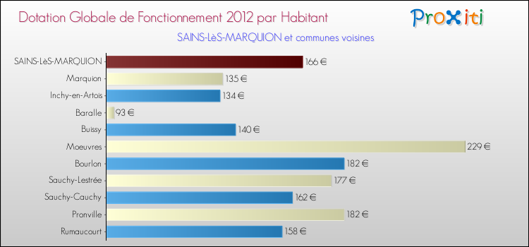 Montant des dotations globales de fonctionnement DGF par Habitant pour SAINS-LèS-MARQUION et les communes proches Comparaison des des dotations globales de fonctionnement DGF par habitant pour SAINS-LèS-MARQUION et les communes voisines