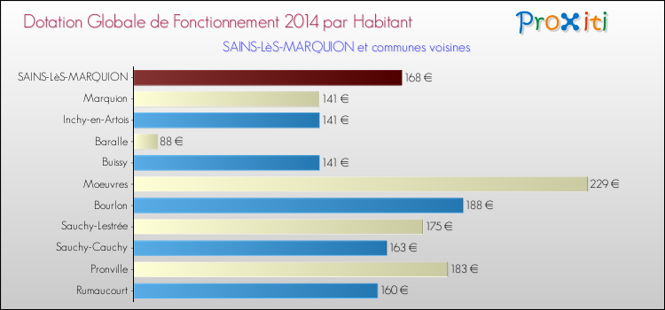 Montant des dotations globales de fonctionnement DGF par Habitant pour SAINS-LèS-MARQUION et les communes proches en 2014. Comparaison des des dotations globales de fonctionnement DGF par habitant pour SAINS-LèS-MARQUION et les communes voisines en 2014.