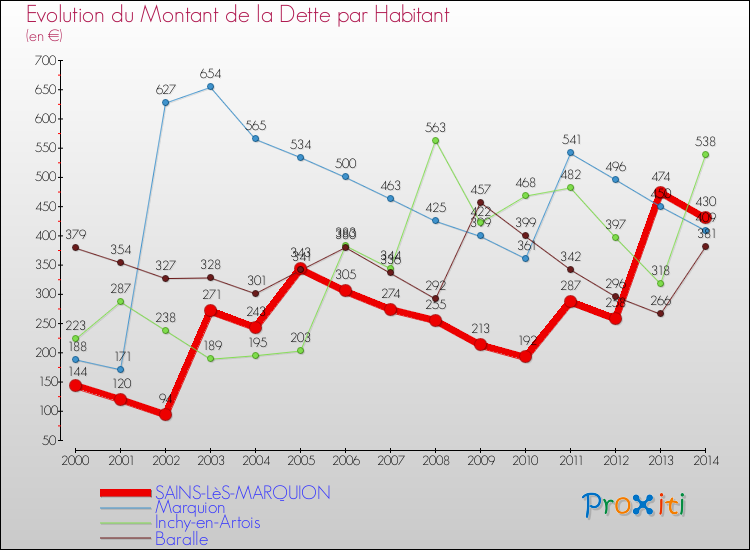 Evolution de la dette par habitant pour la commune de SAINS-LèS-MARQUION et les communes proches de 2000 à 2014 Comparaison de la dette par habitant pour SAINS-LèS-MARQUION et les communes voisines de 2000 à 2014