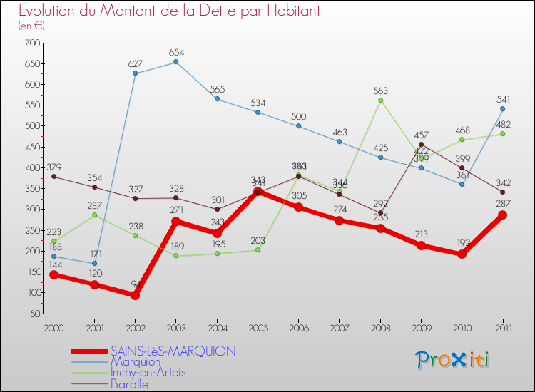 Evolution de la dette par habitant pour la commune de SAINS-LèS-MARQUION et les communes proches Comparaison de la dette par habitant pour SAINS-LèS-MARQUION et les communes voisines