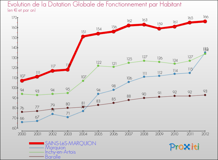 Evolution et montant de la dotation globale de fonctionnement par Habitant pour SAINS-LèS-MARQUION et les communes proches Comparaison des dotations globales de fonctionnement par habitant pour SAINS-LèS-MARQUION et les communes voisines