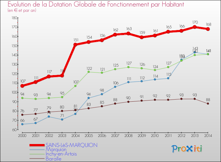 Evolution et montant de la dotation globale de fonctionnement par Habitant pour SAINS-LèS-MARQUION et les communes proches de 2000 à 2014. Comparaison des dotations globales de fonctionnement par habitant pour SAINS-LèS-MARQUION et les communes voisines de 2000 à 2014.