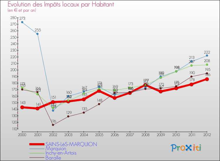Evolution et montant des impôts locaux par Habitant pour SAINS-LèS-MARQUION et les communes proches Comparaison des impôts locaux par habitant pour SAINS-LèS-MARQUION et les communes voisines