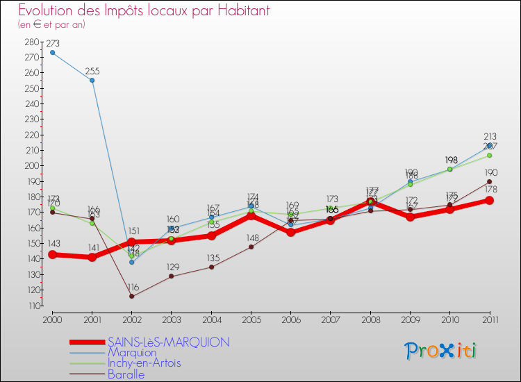 Evolution et montant des impôts locaux par Habitant pour SAINS-LèS-MARQUION et les communes proches Comparaison des impôts locaux par habitant pour SAINS-LèS-MARQUION et les communes voisines