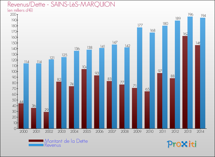 Evolution comparée de la dette et des revenus pour la commune de SAINS-LèS-MARQUION de 2000 à 2014 Comparaison de la dette et des revenus pour SAINS-LèS-MARQUION de 2000 à 2014