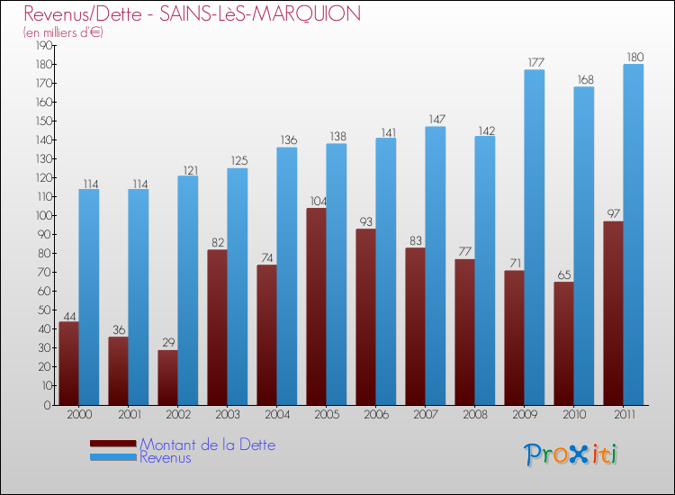 Evolution comparée de la dette et des revenus pour la commune de SAINS-LèS-MARQUION de 2000 à 2011 Comparaison de la dette et des revenus pour SAINS-LèS-MARQUION de 2000 à 2011