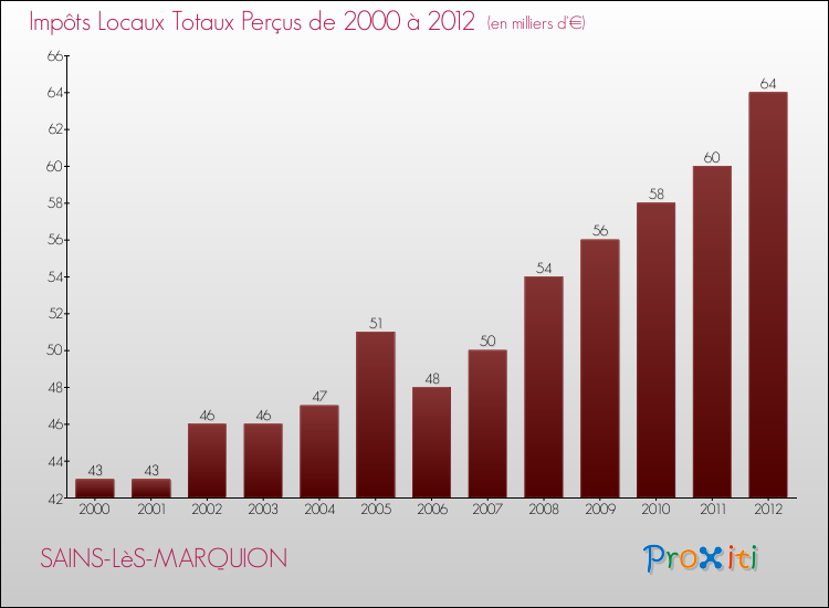 Evolution des Impôts Locaux pour la commune de SAINS-LèS-MARQUION de 2000 à 2012 Evolution des Impôts Locaux pour SAINS-LèS-MARQUION de 2000 à 2012