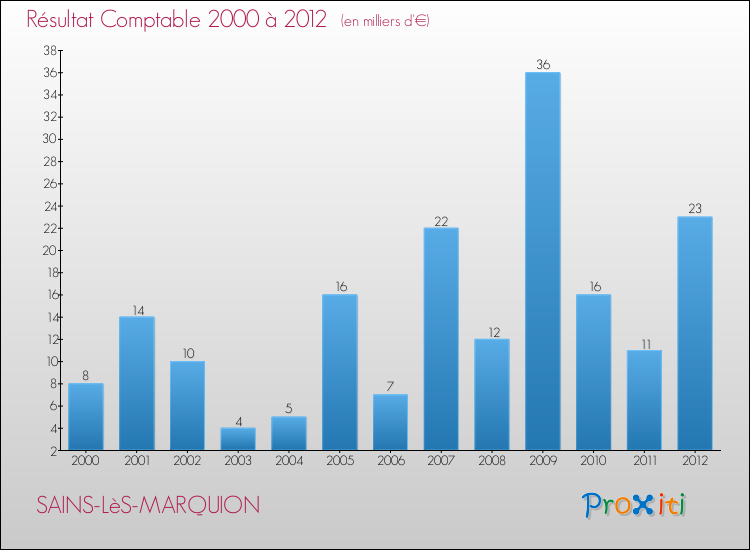 Evolution du résultat comptable pour la commune de SAINS-LèS-MARQUION de 2000 à 2012 Evolution du résultat comptable pour SAINS-LèS-MARQUION de 2000 à 2012