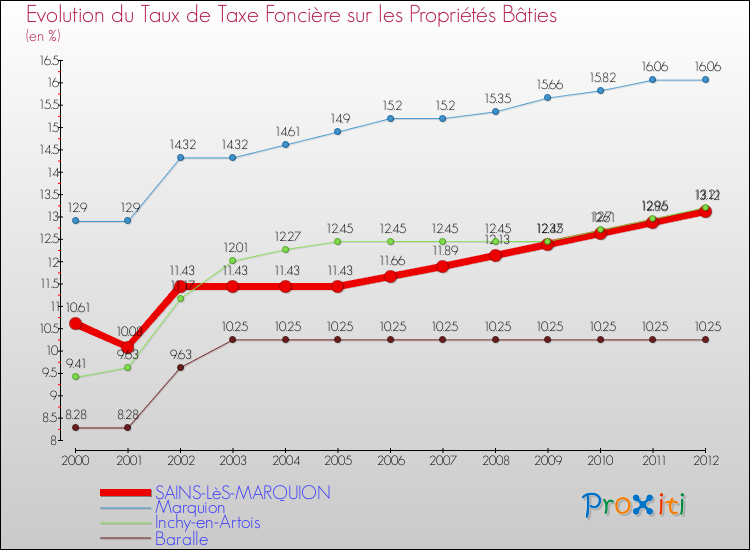 Evolution du taux de la taxe foncière sur le bati pour SAINS-LèS-MARQUION et les communes proches de 2000 à 2012 Comparaison des taux de taxe foncière sur le bati pour SAINS-LèS-MARQUION et les communes voisines de 2000 à 2012