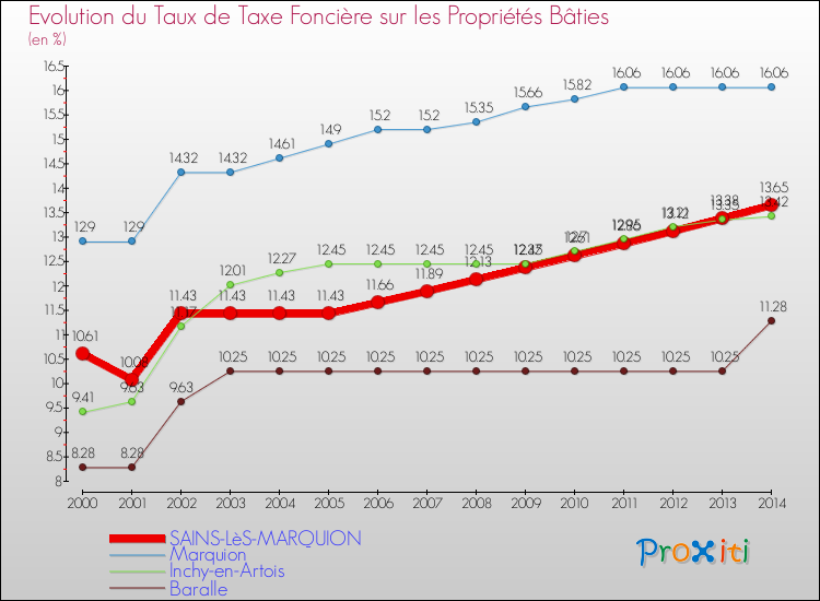 Evolution du taux de la taxe foncière sur le bati pour SAINS-LèS-MARQUION et les communes proches de 2000 à 2014 Comparaison des taux de taxe foncière sur le bati pour SAINS-LèS-MARQUION et les communes voisines de 2000 à 2014