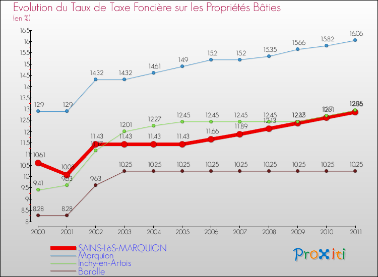 Evolution du taux de la taxe foncière sur le bati pour SAINS-LèS-MARQUION et les communes proches Comparaison des taux de taxe foncière sur le bati pour SAINS-LèS-MARQUION et les communes voisines