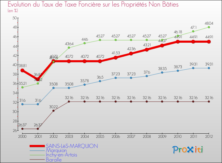 Evolution du taux de la taxe foncière sur les immeubles et terrains non batis pour SAINS-LèS-MARQUION et les communes proches de 2000 à 2012 Comparaison des taux de la taxe foncière sur les immeubles et terrains non batis pour SAINS-LèS-MARQUION et les communes voisines de 2000 à 2012