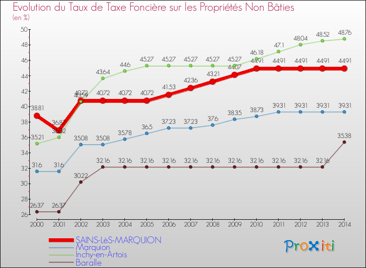 Evolution du taux de la taxe foncière sur les immeubles et terrains non batis pour SAINS-LèS-MARQUION et les communes proches de 2000 à 2014 Comparaison des taux de la taxe foncière sur les immeubles et terrains non batis pour SAINS-LèS-MARQUION et les communes voisines de 2000 à 2014