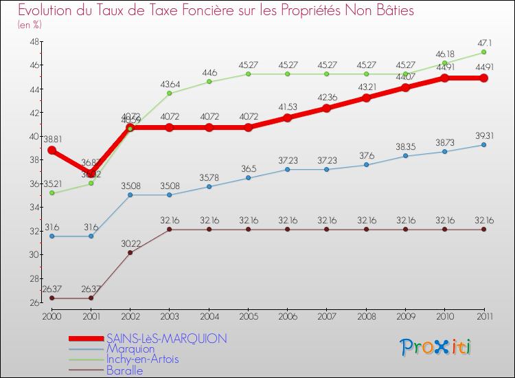 Evolution du taux de la taxe foncière sur les immeubles et terrains non batis pour SAINS-LèS-MARQUION et les communes proches Comparaison des taux de la taxe foncière sur les immeubles et terrains non batis pour SAINS-LèS-MARQUION et les communes voisines