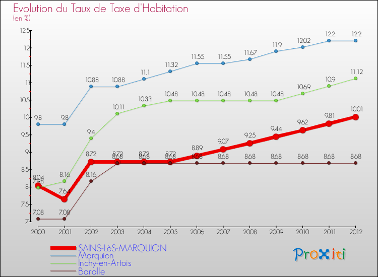 Evolution du taux de la taxe d'habitation pour SAINS-LèS-MARQUION et les communes proches Comparaison des taux de la taxe d'habitation pour SAINS-LèS-MARQUION et les communes voisines