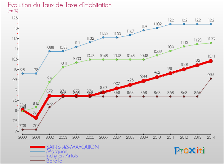 Evolution du taux de la taxe d'habitation pour SAINS-LèS-MARQUION et les communes proches de 2000 à 2014 Comparaison des taux de la taxe d'habitation pour SAINS-LèS-MARQUION et les communes voisines de 2000 à 2014