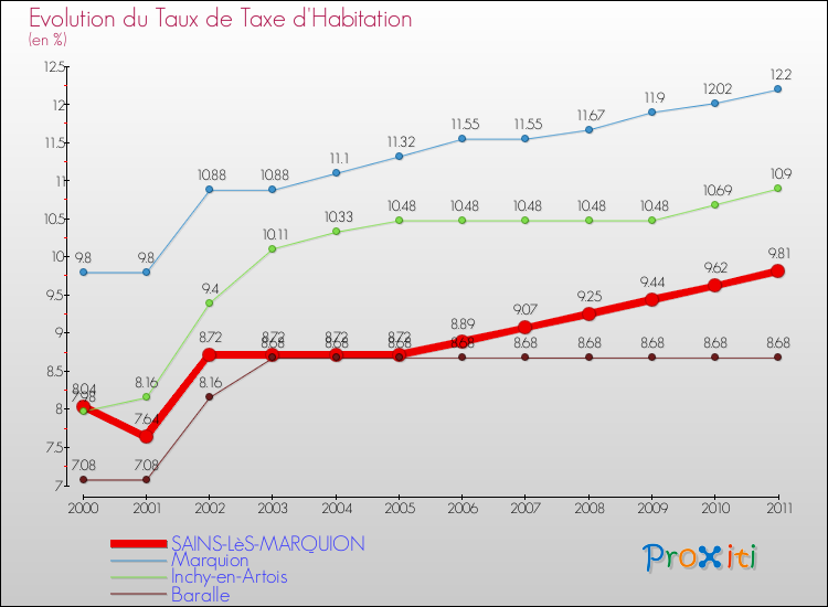 Evolution du taux de la taxe d'habitation pour SAINS-LèS-MARQUION et les communes proches Comparaison des taux de la taxe d'habitation pour SAINS-LèS-MARQUION et les communes voisines