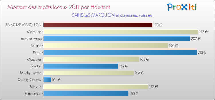 Montant des impôts locaux par Habitant pour SAINS-LèS-MARQUION et les communes proches Comparaison des impôts locaux par habitant pour SAINS-LèS-MARQUION et les communes voisines