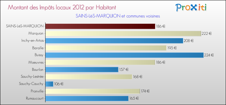 Montant des impôts locaux par Habitant pour SAINS-LèS-MARQUION et les communes proches Comparaison des impôts locaux par habitant pour SAINS-LèS-MARQUION et les communes voisines