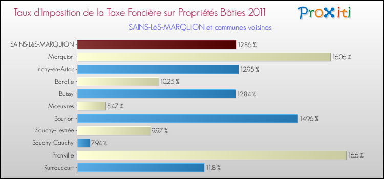 Taux d'imposition de la taxe foncière sur le bati 2011 pour SAINS-LèS-MARQUION et les communes proches Comparaison des taux d'imposition de la taxe foncière sur le bati 2011 pour SAINS-LèS-MARQUION et les communes voisines