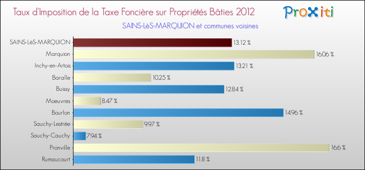 Taux d'imposition de la taxe foncière sur le bati 2012 pour SAINS-LèS-MARQUION et les communes proches Comparaison des taux d'imposition de la taxe foncière sur le bati 2012 pour SAINS-LèS-MARQUION et les communes voisines