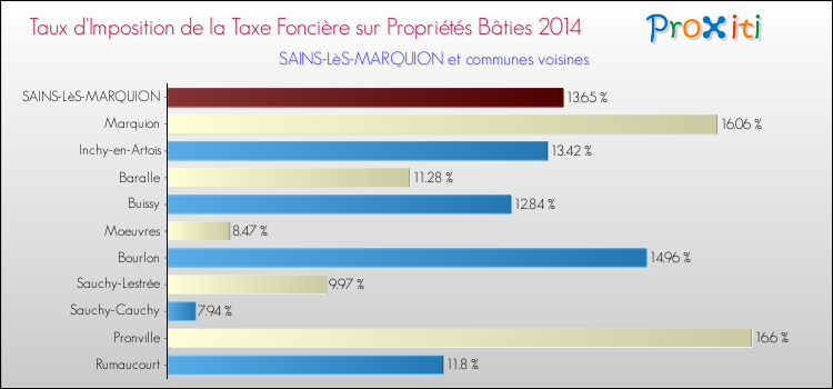 Taux d'imposition de la taxe foncière sur le bati 2014 pour SAINS-LèS-MARQUION et les communes proches Comparaison des taux d'imposition de la taxe foncière sur le bati 2014 pour SAINS-LèS-MARQUION et les communes voisines