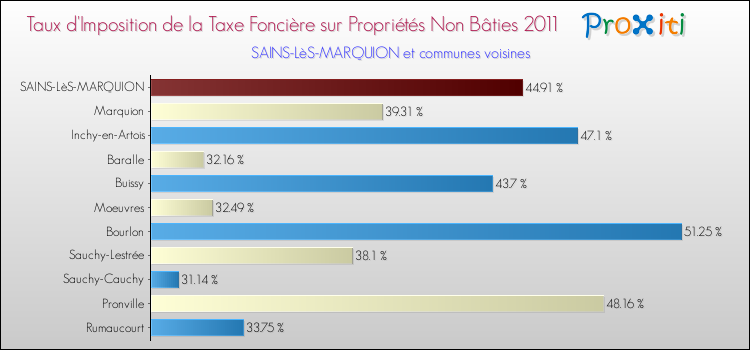 Taux d'imposition de la taxe foncière sur les immeubles et terrains non batis 2011 pour SAINS-LèS-MARQUION et les communes proches Comparaison des taux d'imposition de la taxe foncière sur les immeubles et terrains non batis 2011 pour SAINS-LèS-MARQUION et les communes voisines