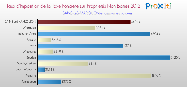 Taux d'imposition de la taxe foncière sur les immeubles et terrains non batis 2012 pour SAINS-LèS-MARQUION et les communes proches Comparaison des taux d'imposition de la taxe foncière sur les immeubles et terrains non batis 2012 pour SAINS-LèS-MARQUION et les communes voisines