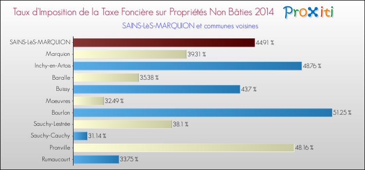 Taux d'imposition de la taxe foncière sur les immeubles et terrains non batis 2014 pour SAINS-LèS-MARQUION et les communes proches Comparaison des taux d'imposition de la taxe foncière sur les immeubles et terrains non batis 2014 pour SAINS-LèS-MARQUION et les communes voisines