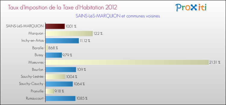 Taux d'imposition de la taxe d'habitation 2012 pour SAINS-LèS-MARQUION et les communes proches Comparaison des taux d'imposition de la taxe d'habitation 2012 pour SAINS-LèS-MARQUION et les communes voisines