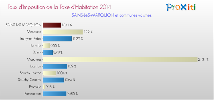 Taux d'imposition de la taxe d'habitation 2014 pour SAINS-LèS-MARQUION et les communes proches Comparaison des taux d'imposition de la taxe d'habitation 2014 pour SAINS-LèS-MARQUION et les communes voisines