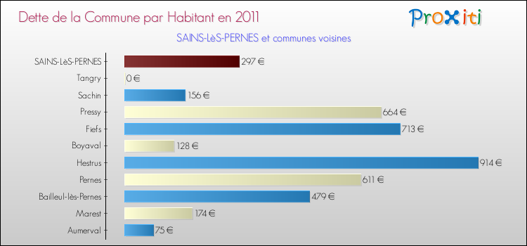 Dette par habitant de la commune en 2011 pour SAINS-LèS-PERNES et les communes proches Comparaison de la dette par habitant de la commune en 2011 pour SAINS-LèS-PERNES et les communes voisines