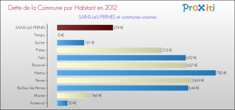 Dette par habitant de la commune en 2012 pour SAINS-LèS-PERNES et les communes proches Comparaison de la dette par habitant de la commune en 2012 pour SAINS-LèS-PERNES et les communes voisines