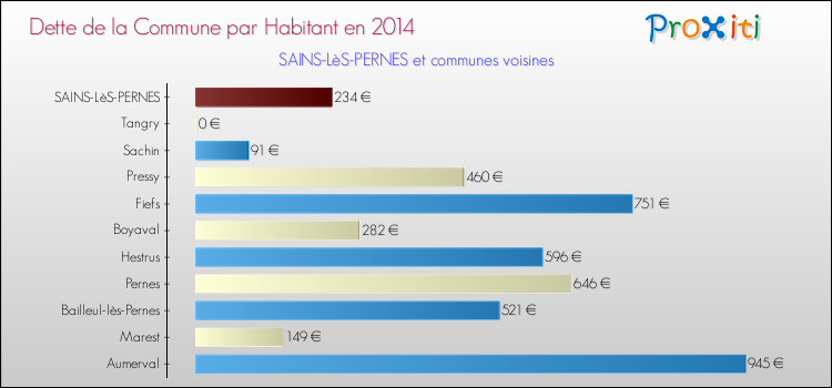 Dette par habitant de la commune en 2014 pour SAINS-LèS-PERNES et les communes proches Comparaison de la dette par habitant de la commune en 2014 pour SAINS-LèS-PERNES et les communes voisines