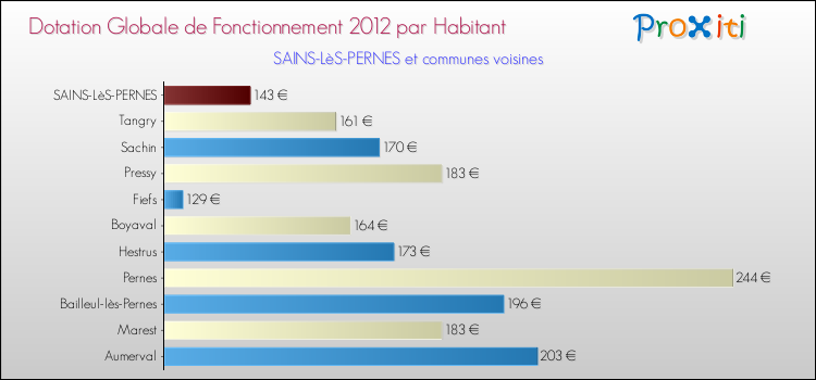 Montant des dotations globales de fonctionnement DGF par Habitant pour SAINS-LèS-PERNES et les communes proches Comparaison des des dotations globales de fonctionnement DGF par habitant pour SAINS-LèS-PERNES et les communes voisines