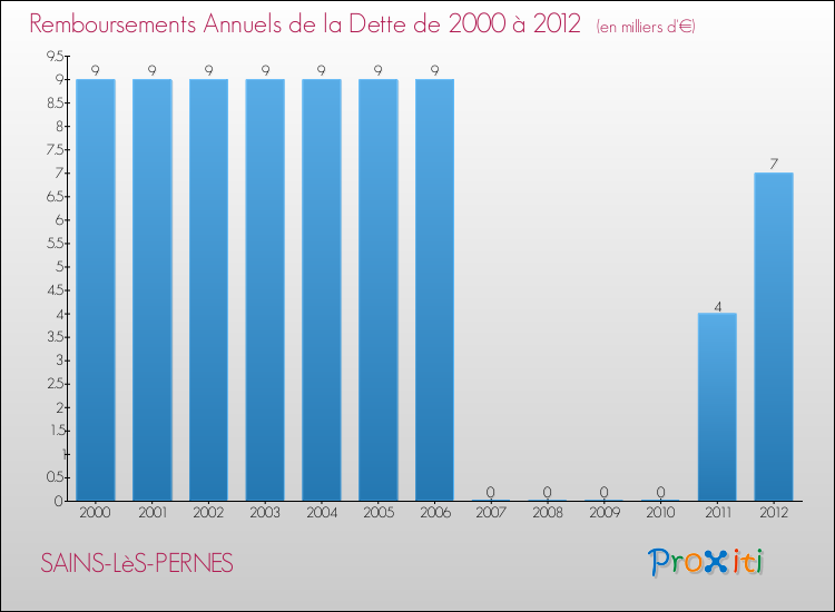 Evolution de l'annuité de la dette pour la commune de SAINS-LèS-PERNES de 2000 à 2012 Annuités de la dette pour SAINS-LèS-PERNES de 2000 à 2012