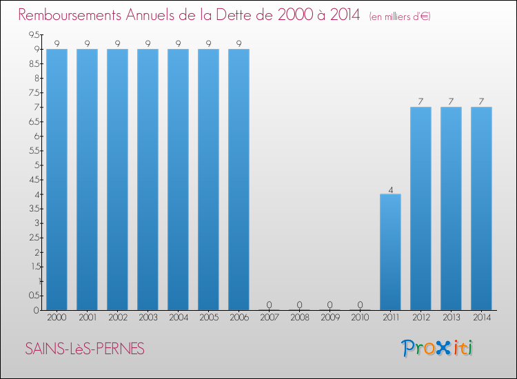 Evolution de l'annuité de la dette pour la commune de SAINS-LèS-PERNES de 2000 à 2014 Annuités de la dette pour SAINS-LèS-PERNES de 2000 à 2014