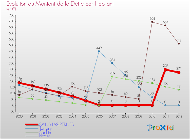 Evolution de la dette par habitant pour la commune de SAINS-LèS-PERNES et les communes proches de 2000 à 2012 Comparaison de la dette par habitant pour SAINS-LèS-PERNES et les communes voisines de 2000 à 2012