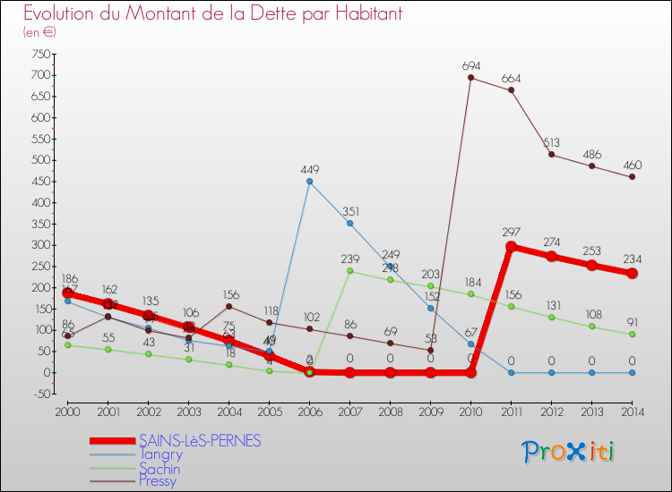 Evolution de la dette par habitant pour la commune de SAINS-LèS-PERNES et les communes proches de 2000 à 2014 Comparaison de la dette par habitant pour SAINS-LèS-PERNES et les communes voisines de 2000 à 2014