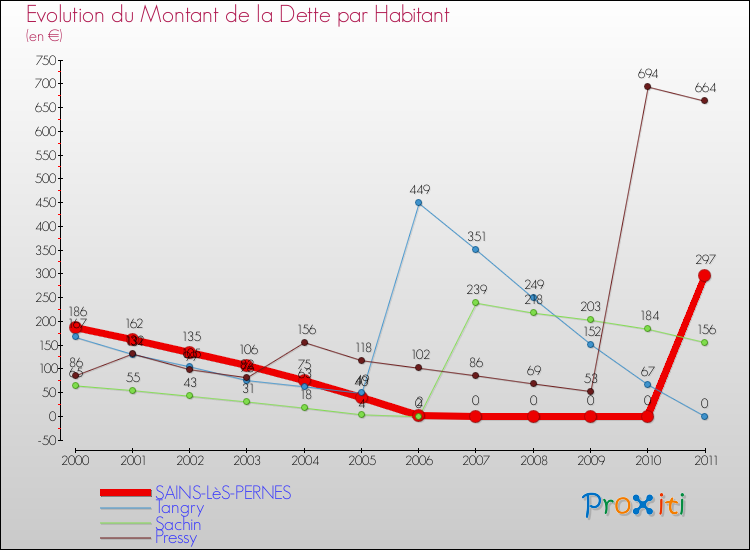 Evolution de la dette par habitant pour la commune de SAINS-LèS-PERNES et les communes proches Comparaison de la dette par habitant pour SAINS-LèS-PERNES et les communes voisines