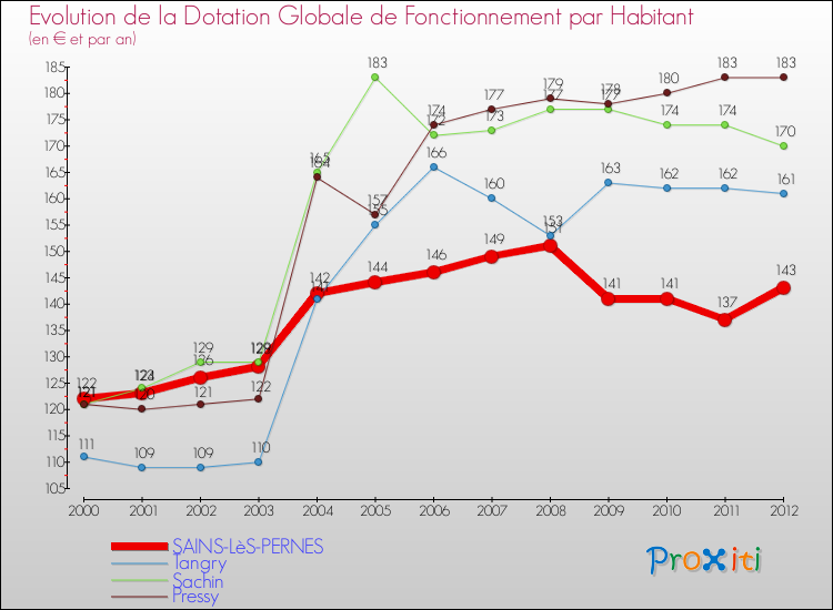 Evolution et montant de la dotation globale de fonctionnement par Habitant pour SAINS-LèS-PERNES et les communes proches Comparaison des dotations globales de fonctionnement par habitant pour SAINS-LèS-PERNES et les communes voisines