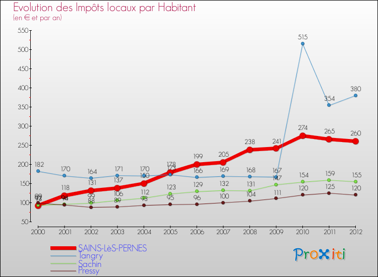 Evolution et montant des impôts locaux par Habitant pour SAINS-LèS-PERNES et les communes proches Comparaison des impôts locaux par habitant pour SAINS-LèS-PERNES et les communes voisines