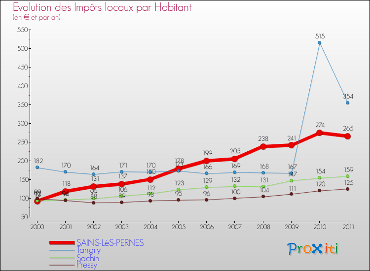 Evolution et montant des impôts locaux par Habitant pour SAINS-LèS-PERNES et les communes proches Comparaison des impôts locaux par habitant pour SAINS-LèS-PERNES et les communes voisines
