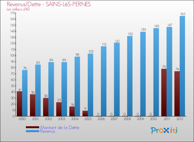 Evolution comparée de la dette et des revenus pour la commune de SAINS-LèS-PERNES de 2000 à 2012 Comparaison de la dette et des revenus pour SAINS-LèS-PERNES de 2000 à 2012