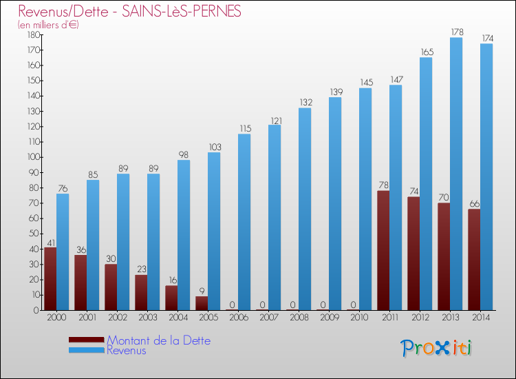 Evolution comparée de la dette et des revenus pour la commune de SAINS-LèS-PERNES de 2000 à 2014 Comparaison de la dette et des revenus pour SAINS-LèS-PERNES de 2000 à 2014