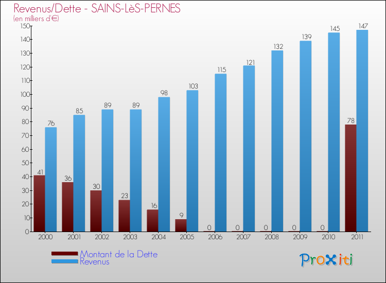 Evolution comparée de la dette et des revenus pour la commune de SAINS-LèS-PERNES de 2000 à 2011 Comparaison de la dette et des revenus pour SAINS-LèS-PERNES de 2000 à 2011