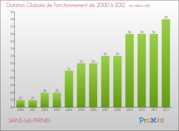 Evolution du montant de la Dotation Globale de Fonctionnement pour la commune de SAINS-LèS-PERNES de 2000 à 2012 Evolution du montant de la Dotation Globale de Fonctionnement pour SAINS-LèS-PERNES de 2000 à 2012