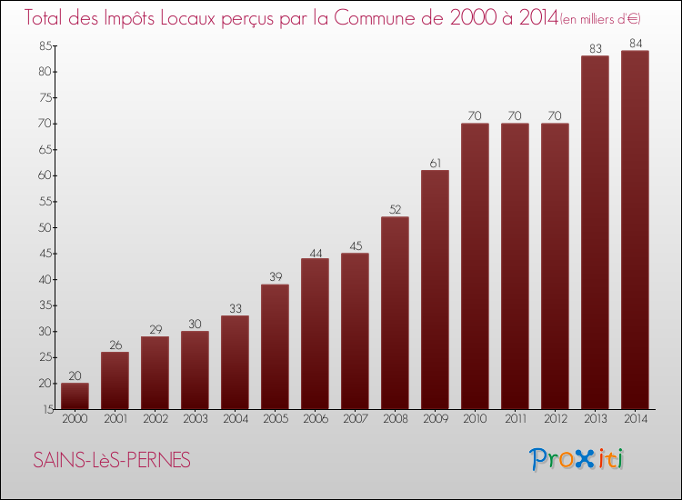 Evolution des Impôts Locaux pour la commune de SAINS-LèS-PERNES de 2000 à 2014 Evolution des Impôts Locaux pour SAINS-LèS-PERNES de 2000 à 2014